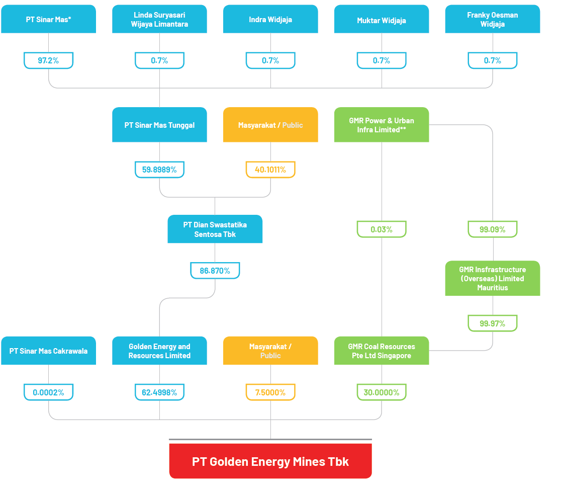 Substantial and/or Controlling Shareholder Golden Energy Mines
